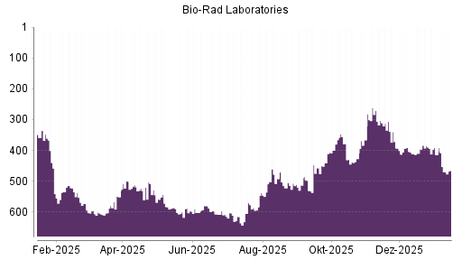 BOTSI®-Advisor Hochstufung Bio-Rad Laboratories von Rang 551 auf ...