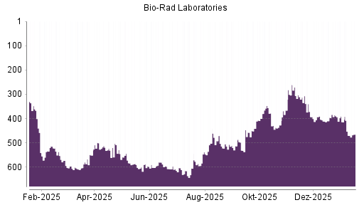 BOTSI®-Advisor Abstufung Bio-Rad Laboratories von Rang 492 auf ...