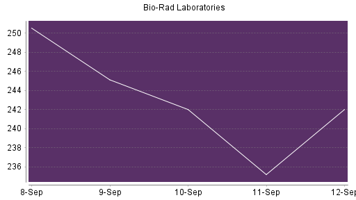 BOTSI®-Advisor Abstufung Bio-Rad Laboratories von Rang 594 auf ...