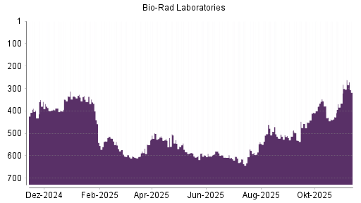 BOTSI®-Advisor Hochstufung Bio-Rad Laboratories von Rang 531 auf ...
