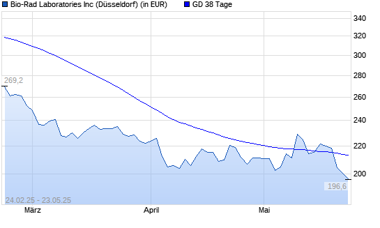 Bio-Rad Laboratories-Aktie unter 38-Tage-Linie