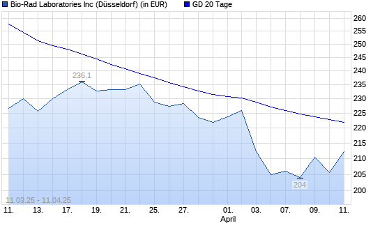 Bio-Rad Laboratories-Aktie &uuml;ber 20-Tage-Linie