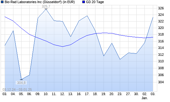Bio-Rad Laboratories-Aktie über 20-Tage-Linie