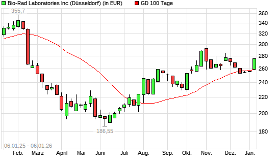 Bio-Rad Laboratories-Aktie &uuml;ber 100-Tage-Linie