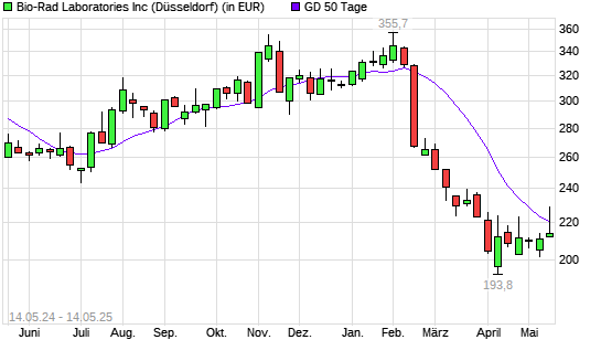 Bio-Rad Laboratories-Aktie über 50-Tage-Linie