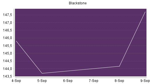 BOTSI®-Advisor Hochstufung Blackstone von Rang 359 auf Rang 340