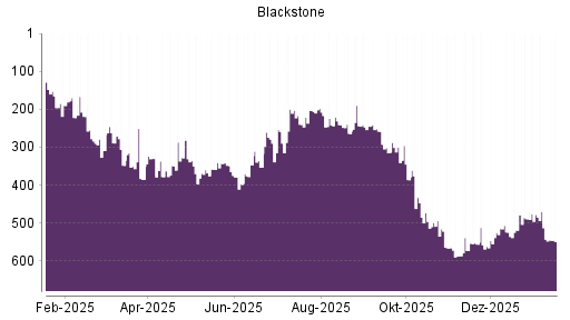 BOTSI®-Advisor Abstufung Blackstone von Rang 127 auf Rang 173