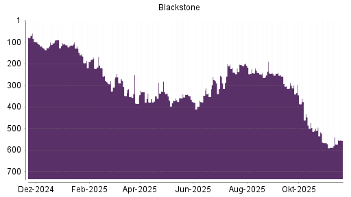 BOTSI®-Advisor Hochstufung Blackstone von Rang 235 auf Rang 174