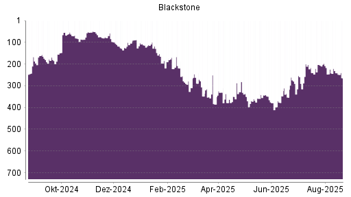BOTSI®-Advisor Hochstufung Blackstone von Rang 231 auf Rang 167