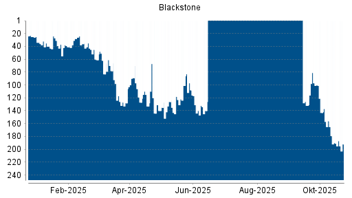 BOTSI®-Advisor Abstufung Blackstone von Rang 191 auf ...