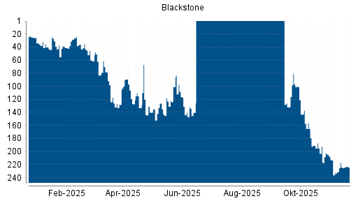BOTSI®-Advisor Abstufung Blackstone von Rang 89 auf ...