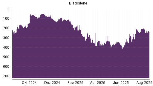 BOTSI®-Advisor Abstufung Blackstone von Rang 86 auf Rang 108