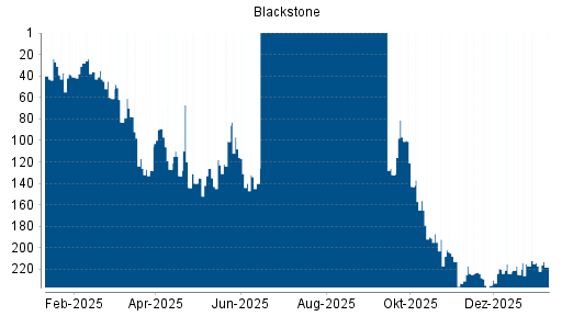 BOTSI®-Advisor Abstufung Blackstone von Rang 217 auf ...