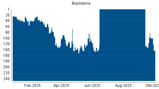 BOTSI®-Advisor Abstufung Blackstone von Rang 133 auf ...