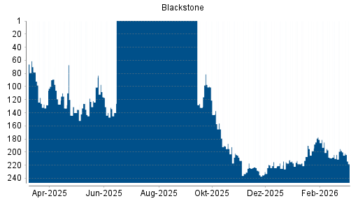 BOTSI®-Advisor Hochstufung Blackstone von Rang 225 auf ...
