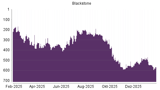 BOTSI®-Advisor Hochstufung Blackstone von Rang 222 auf Rang 183