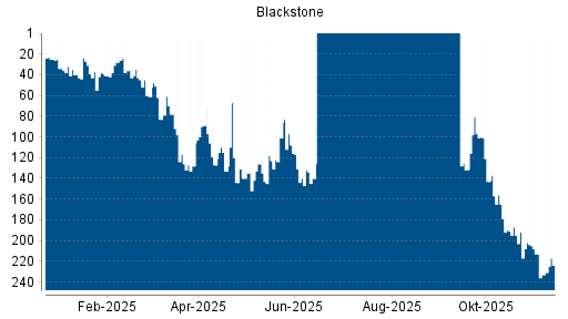 BOTSI®-Advisor Hochstufung Blackstone von Rang 233 auf ...