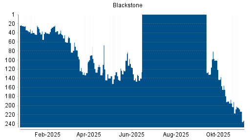 BOTSI®-Advisor Abstufung Blackstone von Rang 205 auf ...