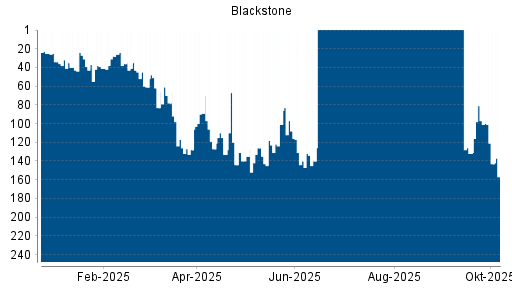 BOTSI®-Advisor Abstufung Blackstone von Rang 34 auf ...