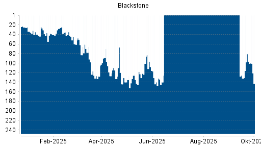 BOTSI®-Advisor Abstufung Blackstone von Rang 43 auf ...