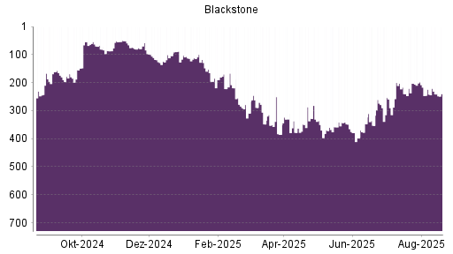 BOTSI®-Advisor Abstufung Blackstone von Rang 160 auf Rang 171