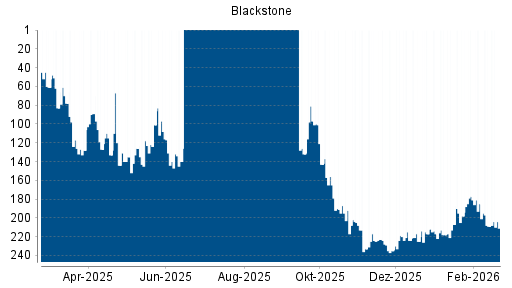 BOTSI®-Advisor Hochstufung Blackstone von Rang 209 auf ...