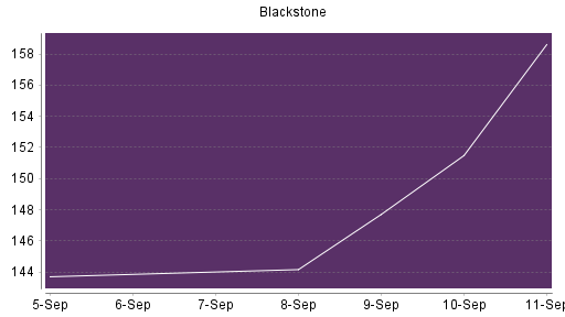 BOTSI®-Advisor Hochstufung Blackstone von Rang 238 auf Rang 143