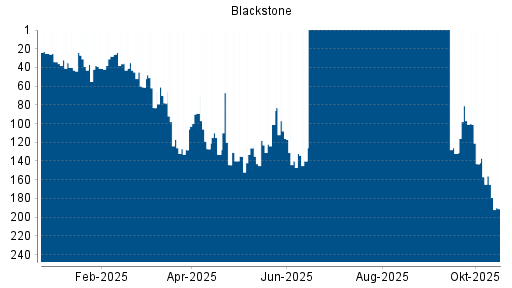 BOTSI®-Advisor Abstufung Blackstone von Rang 37 auf ...