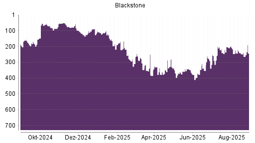 BOTSI®-Advisor Abstufung Blackstone von Rang 142 auf Rang 156