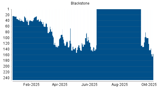 BOTSI®-Advisor Abstufung Blackstone von Rang 108 auf ... BOTSI®-Advisor Abstufung Blackstone von Rang 108 auf ...