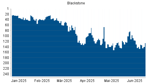 BOTSI®-Advisor Hochstufung Blackstone von Rang 144 auf ...