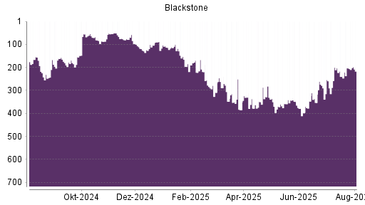 BOTSI®-Advisor Hochstufung Blackstone von Rang 124 auf ...