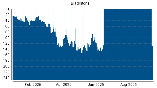 BOTSI®-Advisor belässt Blackstone weiter auf ...