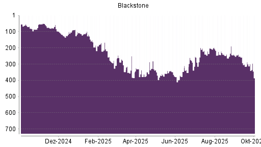BOTSI®-Advisor Hochstufung Blackstone von Rang 104 auf ...