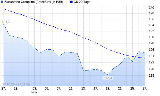 Blackstone-Aktie über 20-Tage-Linie