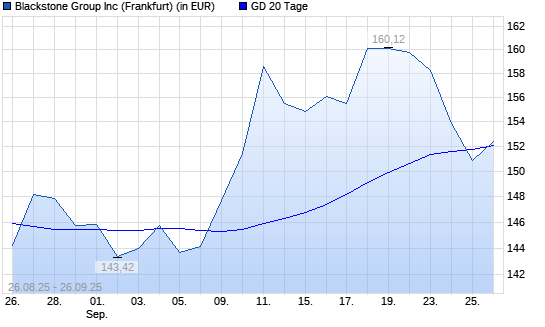Blackstone-Aktie unter 20-Tage-Linie