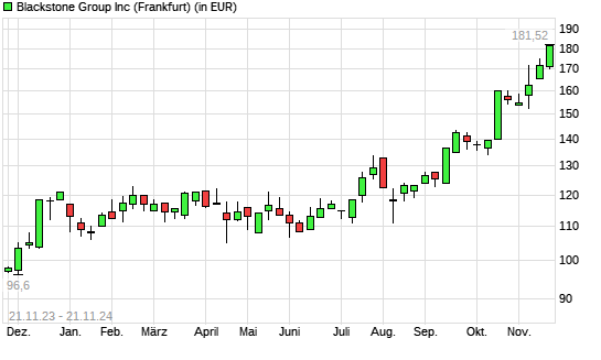 Blackstone-Aktie mit neuem All-Time-High