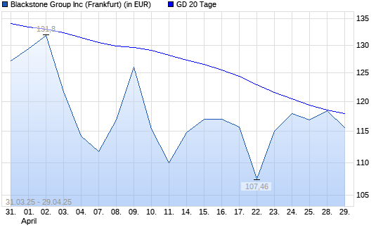 Blackstone-Aktie über 20-Tage-Linie