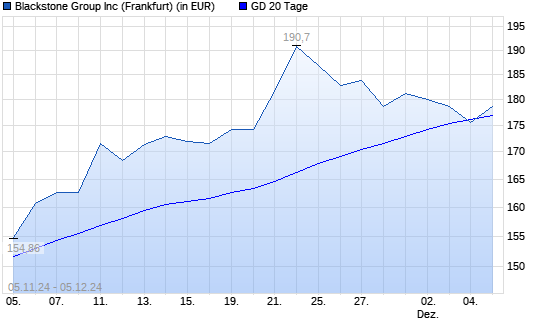 Blackstone-Aktie unter 20-Tage-Linie