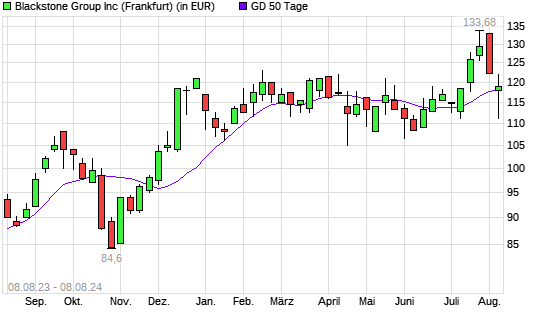 Blackstone-Aktie unter 50-Tage-Linie