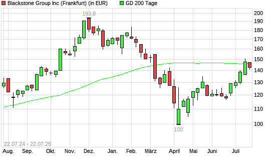 Blackstone-Aktie unter 200-Tage-Linie