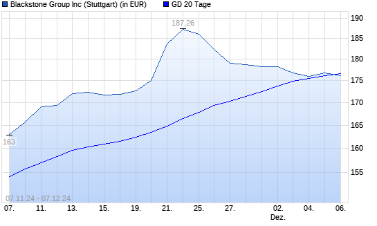 Blackstone-Aktie unter 20-Tage-Linie