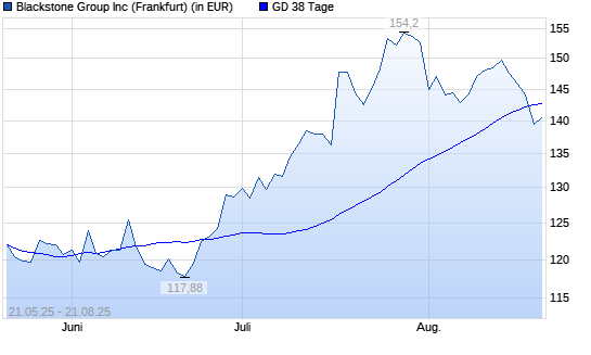 Blackstone-Aktie unter 38-Tage-Linie