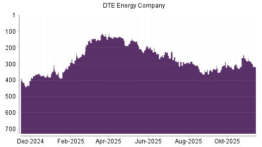 BOTSI®-Advisor Abstufung DTE Energy Company von Rang 284 auf ...