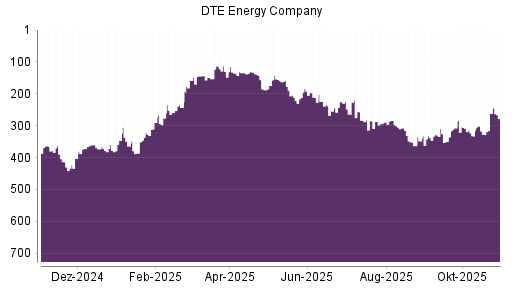 BOTSI®-Advisor Abstufung DTE Energy Company von Rang 287 auf ...