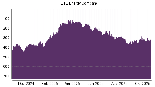 BOTSI®-Advisor Abstufung DTE Energy Company von Rang 113 auf ...