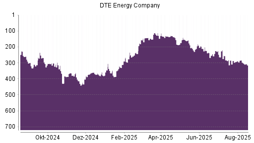 BOTSI®-Advisor Abstufung DTE Energy Company von Rang 183 auf ...