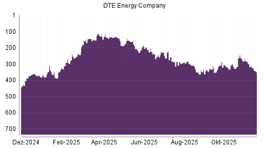 BOTSI®-Advisor Abstufung DTE Energy Company von Rang 319 auf ...