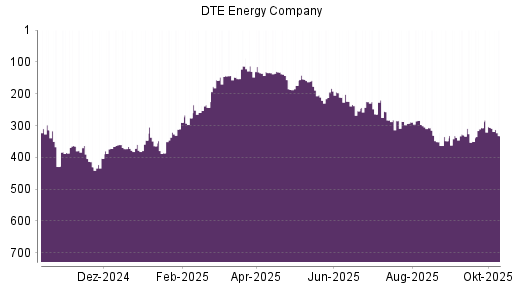 BOTSI®-Advisor Abstufung DTE Energy Company von Rang 211 auf ...