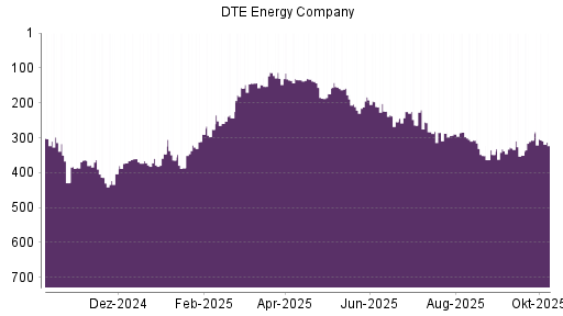 BOTSI®-Advisor Hochstufung DTE Energy Company von Rang 332 auf ...